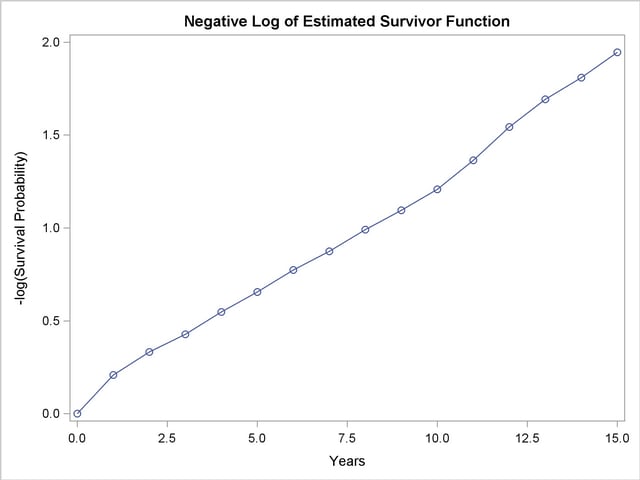 Negative Log of Survivor Function Estimate