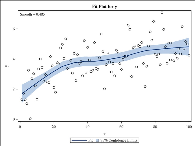 Loess Fit Plot with the RTF Style