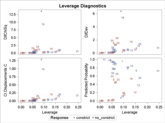 Diagnostics versus Leverage