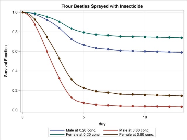 Predicted Survival at Insecticide Concentrations of 0.20 and 0.80 mg/cm2