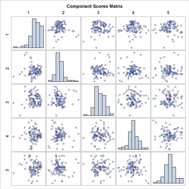  Matrix Plot of Component Scores