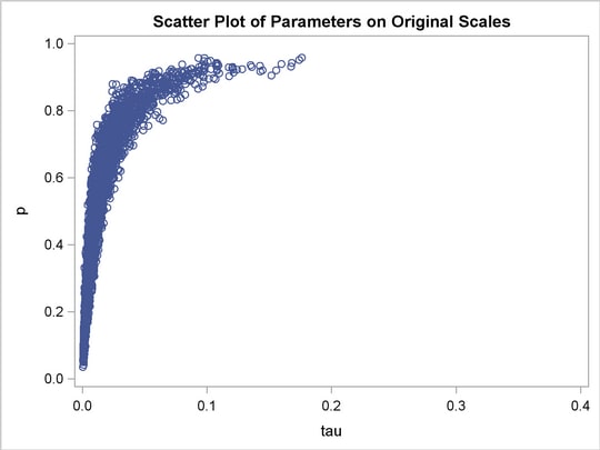 Scatter Plot of  versus p
