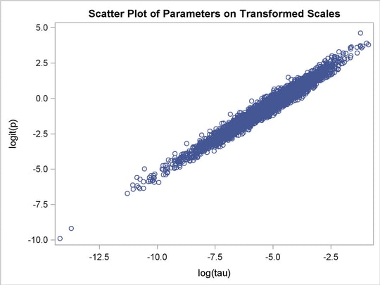 Scatter Plot of () versus logit(p), After Transformation