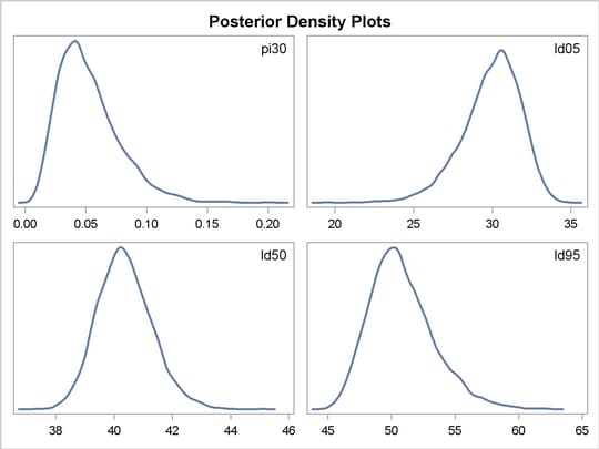 Density Plots of Quantities of Interest in the Logistic Regression Example