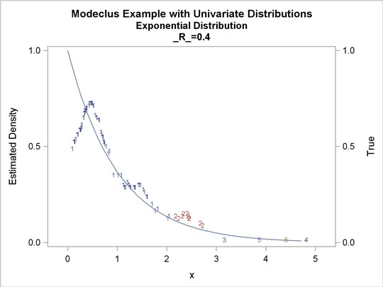 True Density, Estimated Density, and Cluster Membership by Various R Values, continued