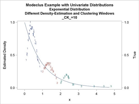 True Density, Estimated Density, and Cluster Membership by R=0.2 with Various CK Values