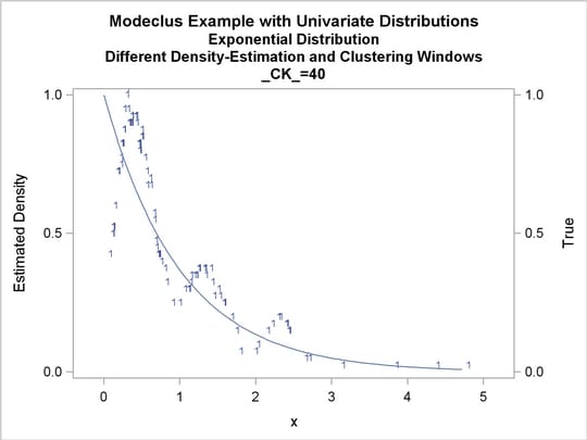 True Density, Estimated Density, and Cluster Membership by R=0.2 with Various CK Values, continued