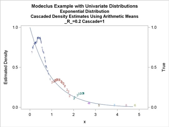 True Density, Estimated Density, and Cluster Membership by R=0.2 with Various CASCAD Values