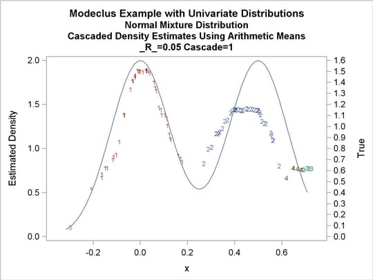 True Density, Estimated Density, and Cluster Membership by R=0.05 with Various CASCAD Values