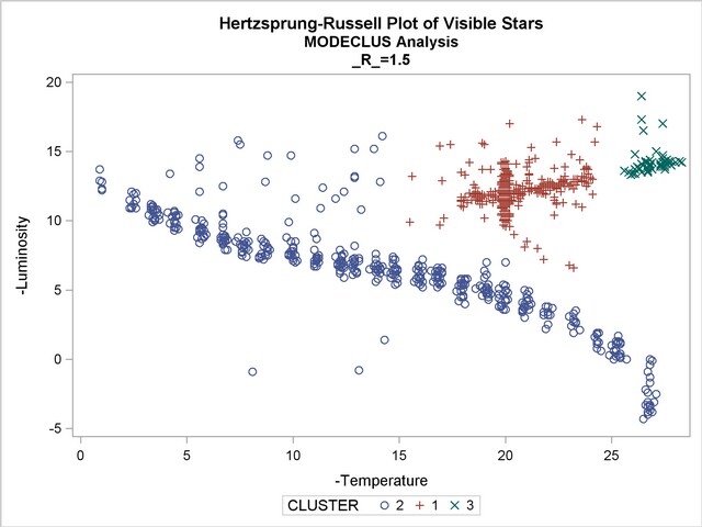 Scatter Plots of Cluster Memberships by R= 1.5