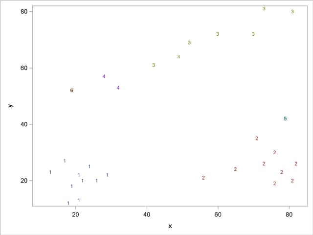 Scatter Plots of Cluster Memberships with R=10 
