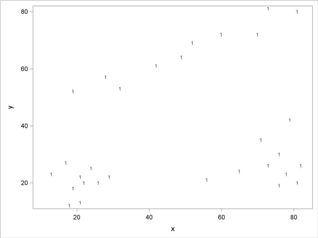 Scatter Plots of Cluster Memberships with R=35 