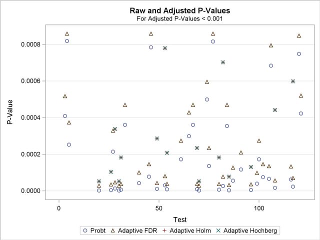 Raw and Adjusted p-Values