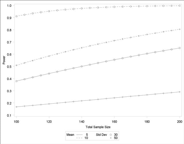 Plot of Power versus Sample Size for One-Sample t Test with Input Ranges
