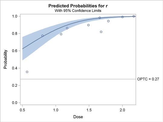 Predicted Probability Plot