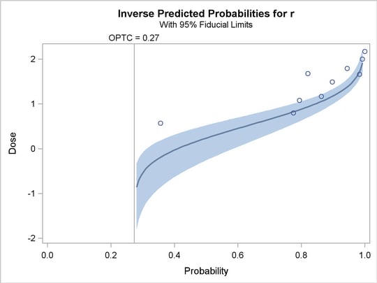 Inverse Predicted Probability Plot