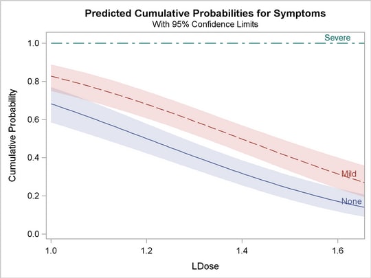 Plot of Predicted Cumulative Probabilities for the Standard Preparation Group