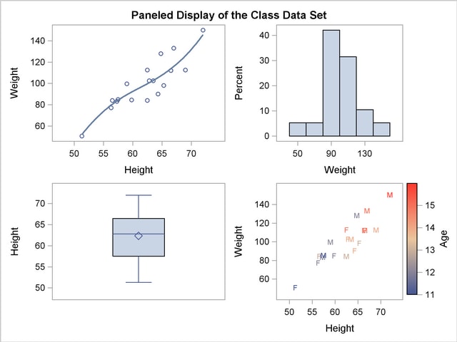 Statistical Graphics Using Ods The Sgrender Procedure Sas Stat R 9