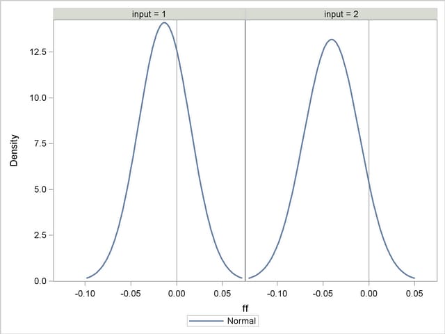 Frequency Plot for ff for Each Set of Input Values