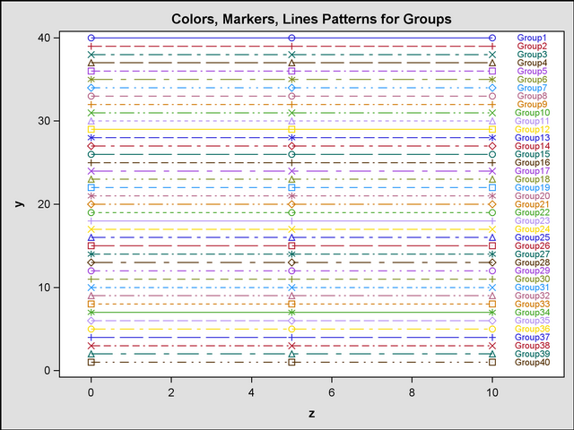 Markers and Lines Cycle with Different Periods in Groups