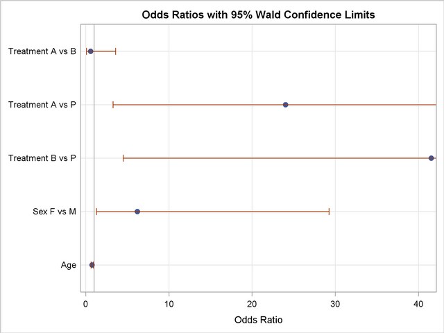 Plot of the ODDSRATIO Statement Results