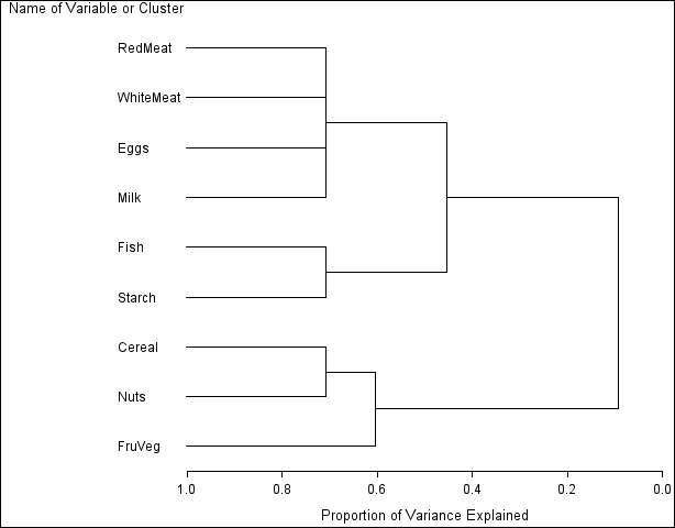 Horizontal Tree Diagram with PROPOR as the HEIGHT Variable