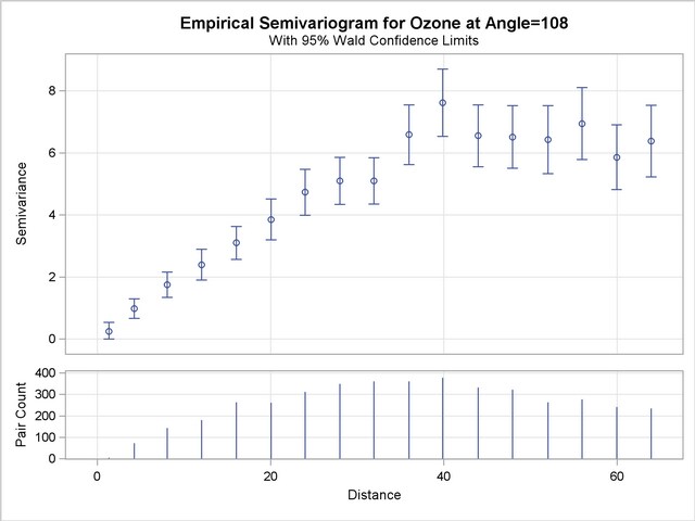  Ozone Classical Empirical Semivariogram in θ= 108○