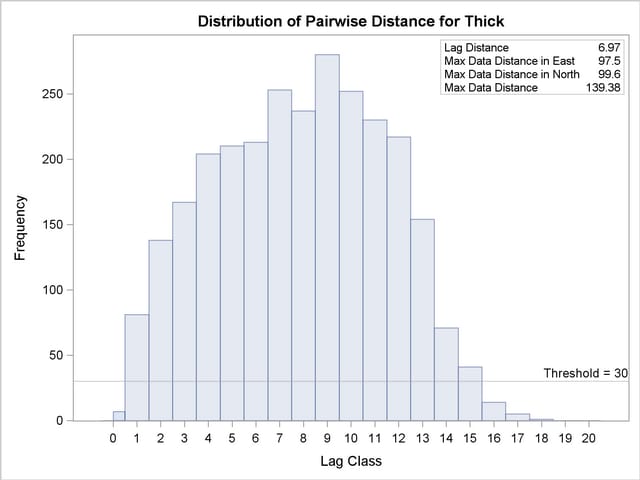  Distribution of Pairwise Distances