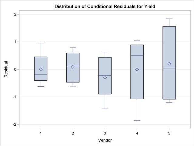  Box Plots of Conditional Residuals