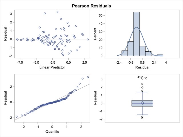  Panel of Pearson-Type Residuals in Pseudo-binomial Analysis
