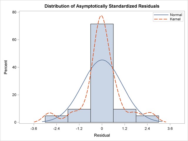 Distribution of Asymptotically Standardized Residuals