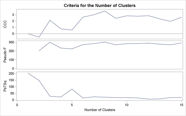 Criteria for the Number of Clusters: METHOD=AVERAGE