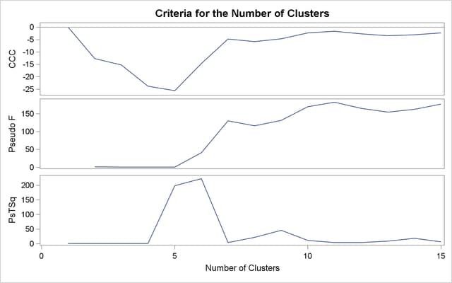 Criteria for the Number of Clusters: METHOD=SINGLE