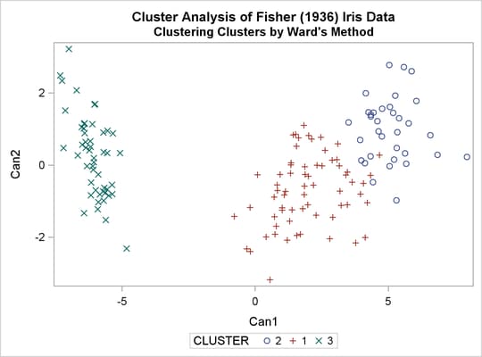 Scatter Plot for Clustering Clusters using Ward’s Method