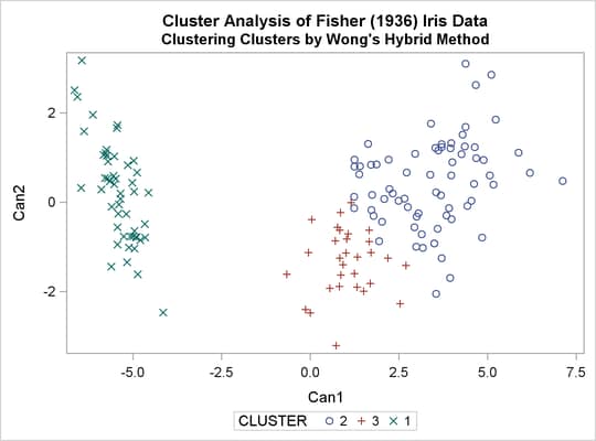 Scatter Plot for Clustering Clusters using Wong’s Hybrid Method