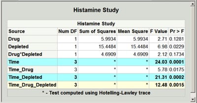  Rows Subtly Highlighted: Histamine Study