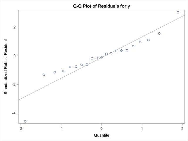 Default Q-Q Plot from PROC ROBUSTREG