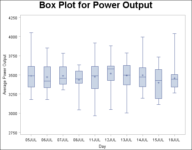 Box Plot with Discrete Group Variable