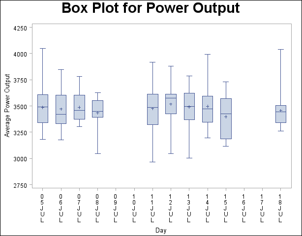 Box Plot with Continuous Group Variable