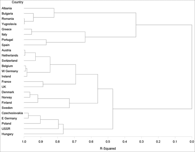 Tree Diagram of Clusters versus R-Squared Values