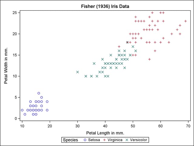 Scatter Plot That Uses the LISTING Style