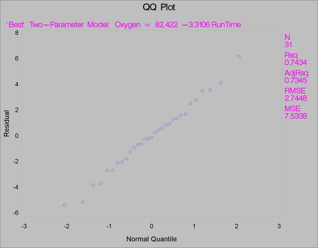 Normal Quantile-Quantile Plot for the Residuals