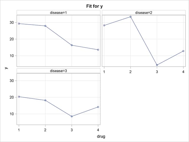 Interaction Plot with Specified PLOTBY= Effect