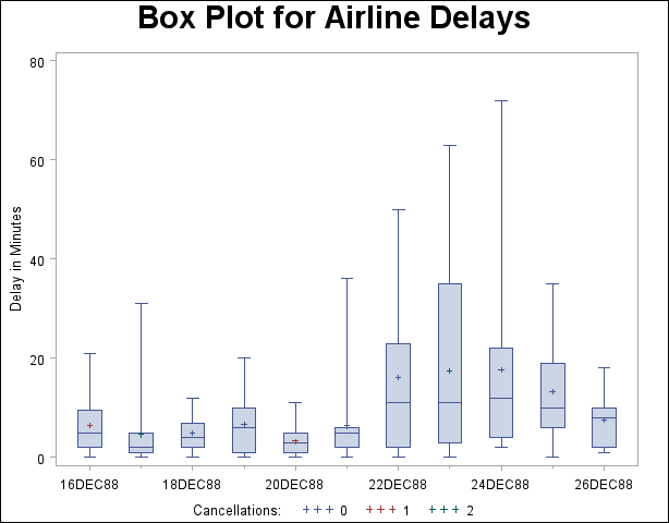 Box Plot for Airline Data