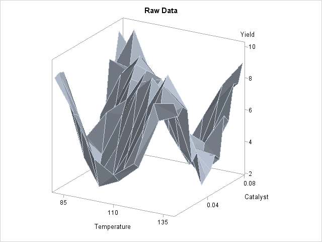 Raw Data from Experiment B