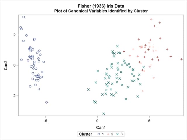 Plot of Fisher’s Iris Data using PROC CANDISC
