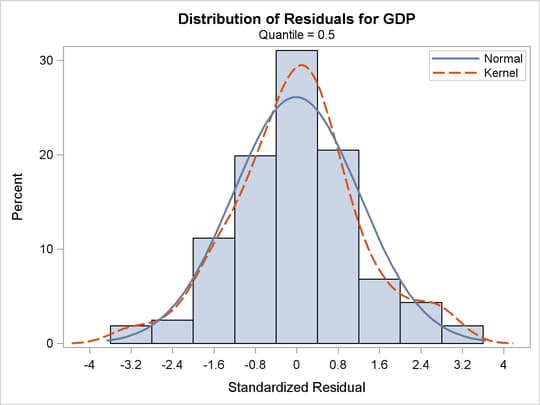 Histogram for Residuals