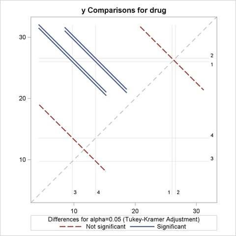 Plot of Response LS-Mean Differences for Drug