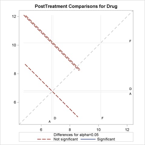 Plot of Differences between Drug LS-Means for PostTreatment Scores