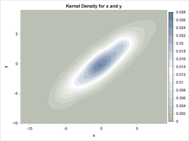  Contour Plot of Estimated Density